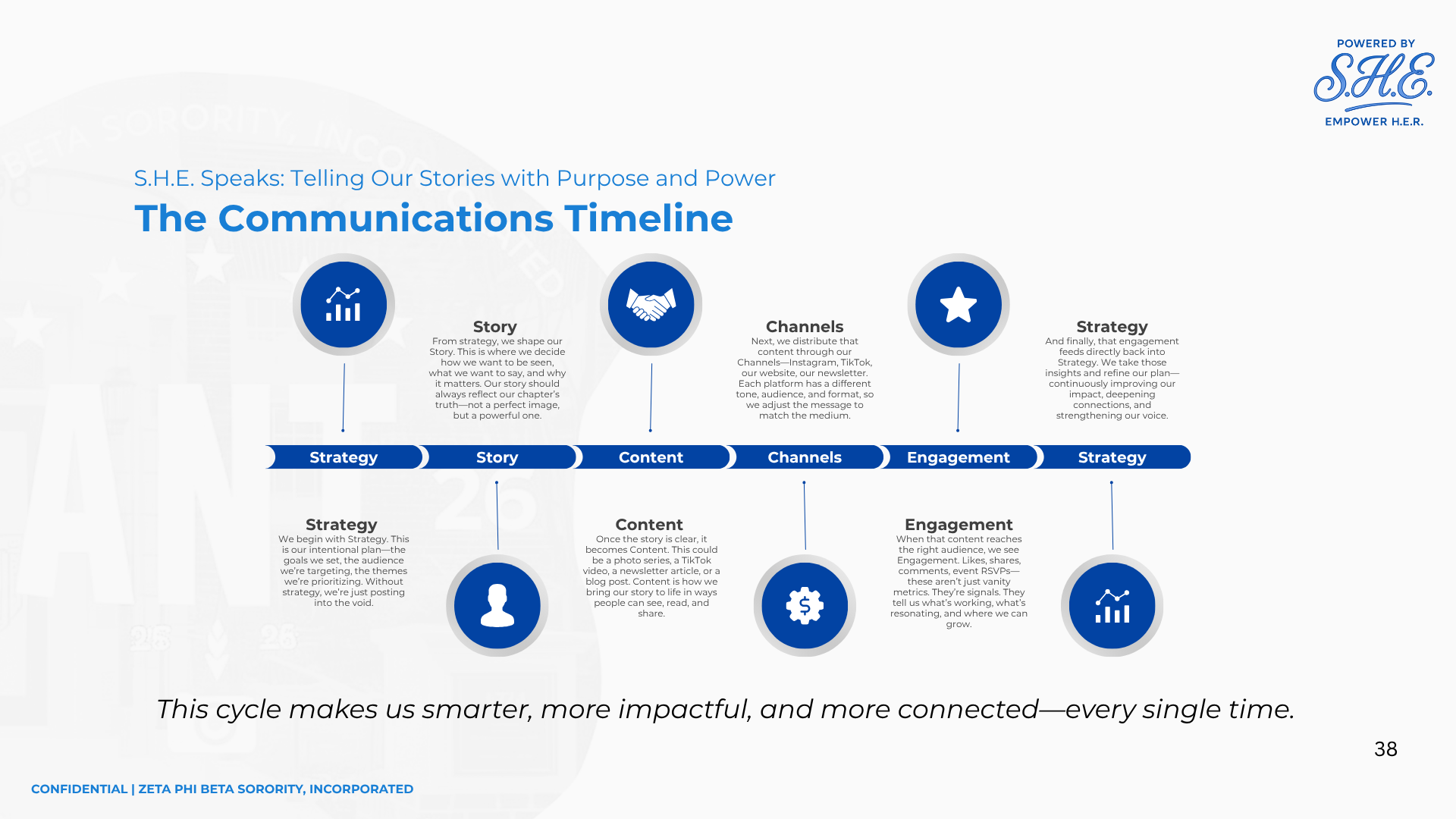 Slide titled The Communications Timeline showing the strategy-story-content-channels-engagement cycle
